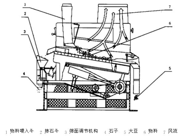 比重去石機廠家解說該設備對糧食行業(yè)的影響