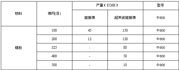 錫粉振動(dòng)篩廠家解說(shuō)其選型知識(shí)