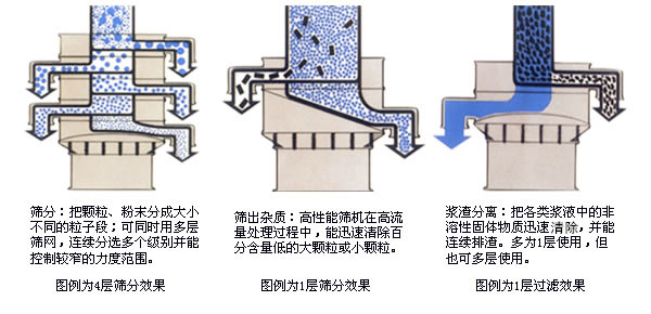 三次元振動篩（旋振篩）